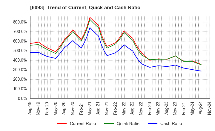 6093 Escrow Agent Japan,Inc.: Trend of Current, Quick and Cash Ratio