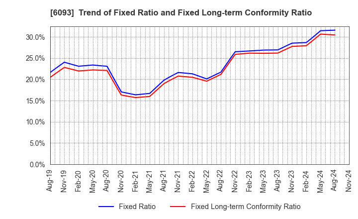 6093 Escrow Agent Japan,Inc.: Trend of Fixed Ratio and Fixed Long-term Conformity Ratio