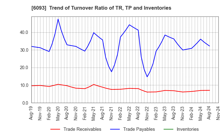 6093 Escrow Agent Japan,Inc.: Trend of Turnover Ratio of TR, TP and Inventories