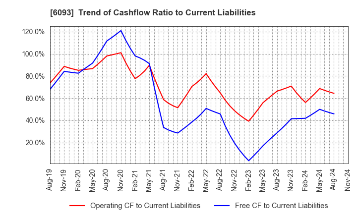 6093 Escrow Agent Japan,Inc.: Trend of Cashflow Ratio to Current Liabilities