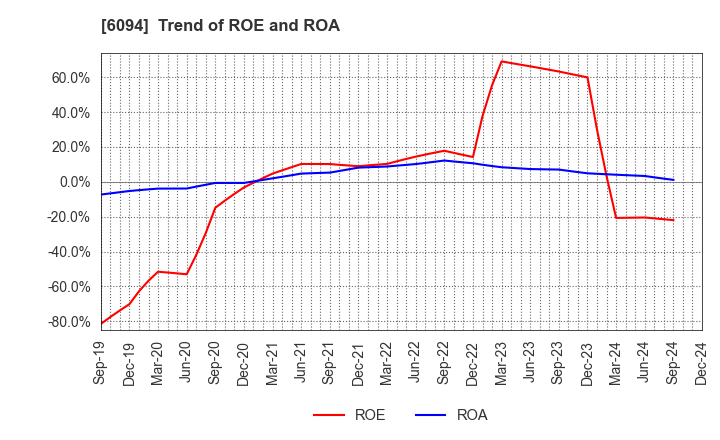 6094 FreakOut Holdings,inc.: Trend of ROE and ROA