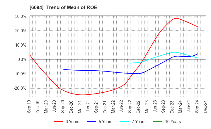 6094 FreakOut Holdings,inc.: Trend of Mean of ROE