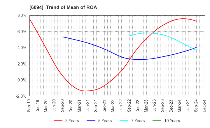 6094 FreakOut Holdings,inc.: Trend of Mean of ROA