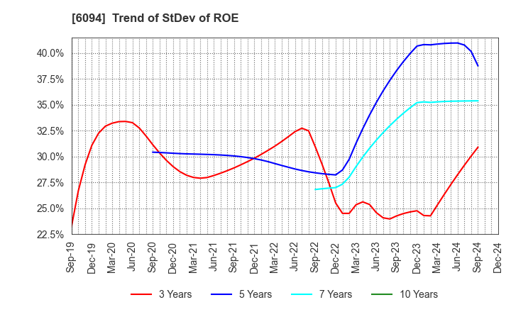 6094 FreakOut Holdings,inc.: Trend of StDev of ROE