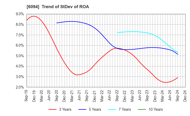 6094 FreakOut Holdings,inc.: Trend of StDev of ROA