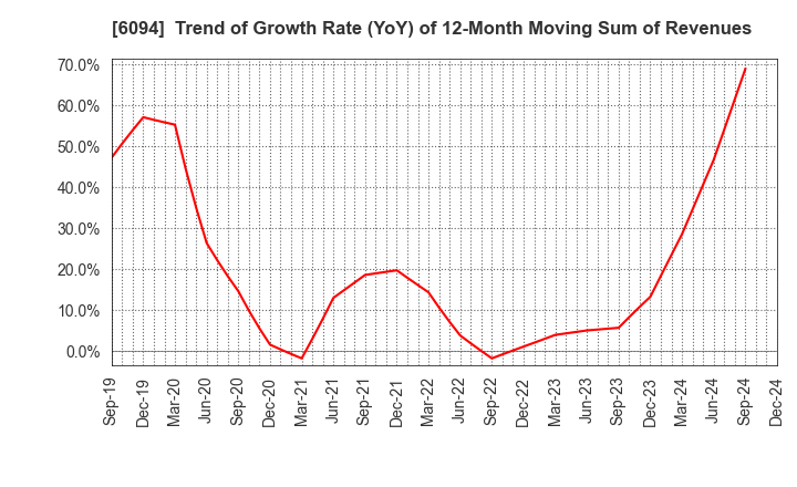 6094 FreakOut Holdings,inc.: Trend of Growth Rate (YoY) of 12-Month Moving Sum of Revenues