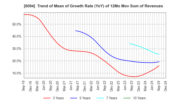 6094 FreakOut Holdings,inc.: Trend of Mean of Growth Rate (YoY) of 12Mo Mov Sum of Revenues