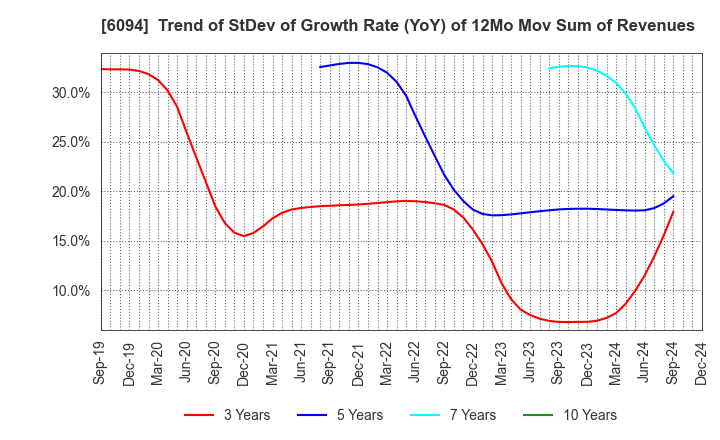 6094 FreakOut Holdings,inc.: Trend of StDev of Growth Rate (YoY) of 12Mo Mov Sum of Revenues