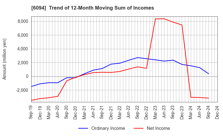 6094 FreakOut Holdings,inc.: Trend of 12-Month Moving Sum of Incomes