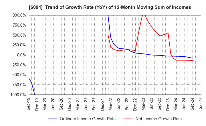 6094 FreakOut Holdings,inc.: Trend of Growth Rate (YoY) of 12-Month Moving Sum of Incomes