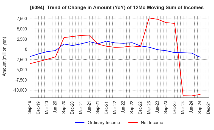 6094 FreakOut Holdings,inc.: Trend of Change in Amount (YoY) of 12Mo Moving Sum of Incomes