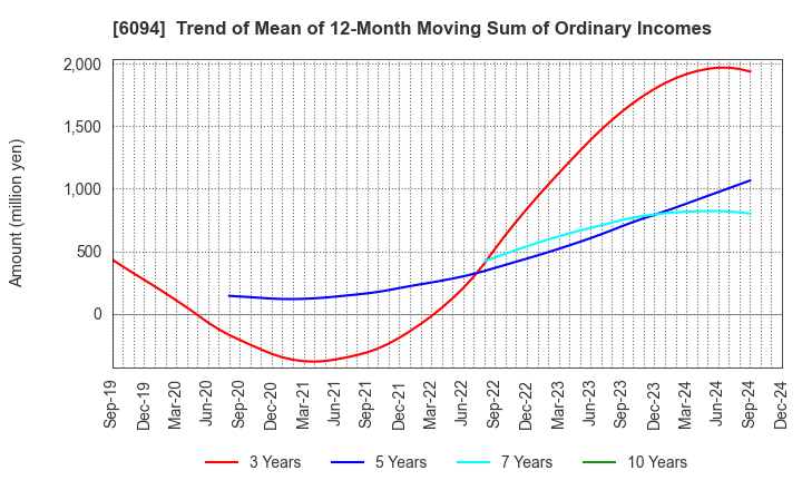 6094 FreakOut Holdings,inc.: Trend of Mean of 12-Month Moving Sum of Ordinary Incomes