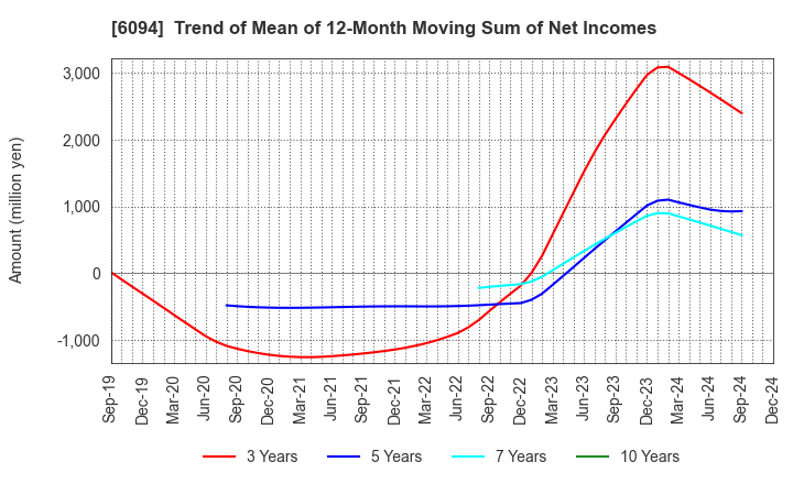 6094 FreakOut Holdings,inc.: Trend of Mean of 12-Month Moving Sum of Net Incomes