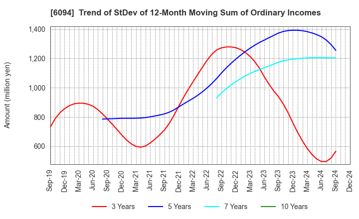 6094 FreakOut Holdings,inc.: Trend of StDev of 12-Month Moving Sum of Ordinary Incomes