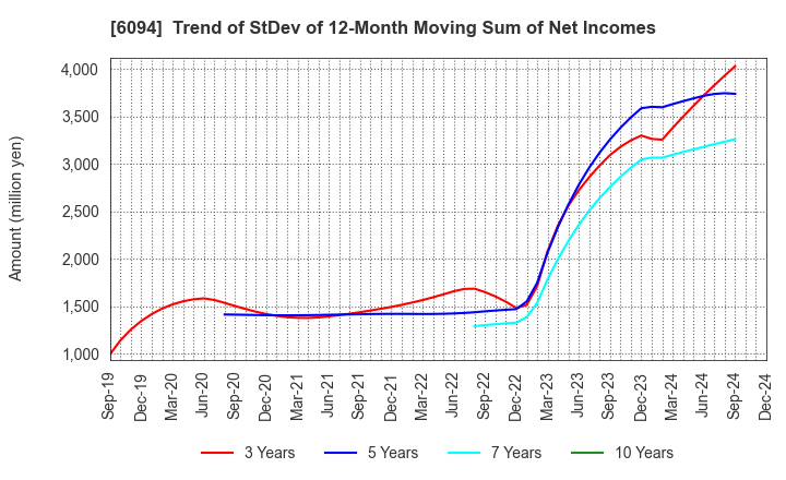 6094 FreakOut Holdings,inc.: Trend of StDev of 12-Month Moving Sum of Net Incomes