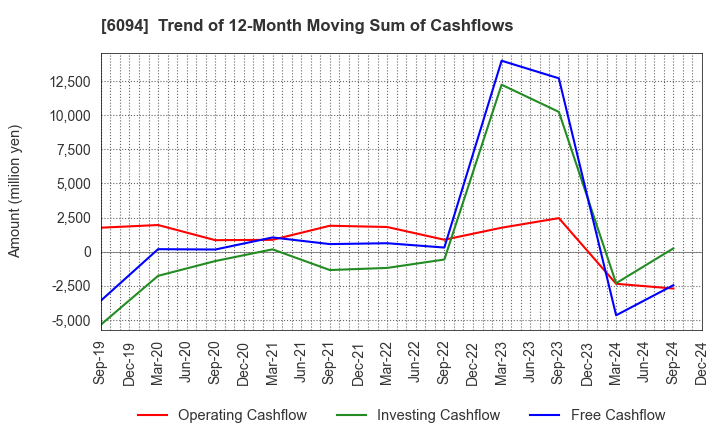 6094 FreakOut Holdings,inc.: Trend of 12-Month Moving Sum of Cashflows