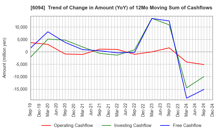 6094 FreakOut Holdings,inc.: Trend of Change in Amount (YoY) of 12Mo Moving Sum of Cashflows