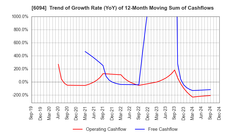 6094 FreakOut Holdings,inc.: Trend of Growth Rate (YoY) of 12-Month Moving Sum of Cashflows