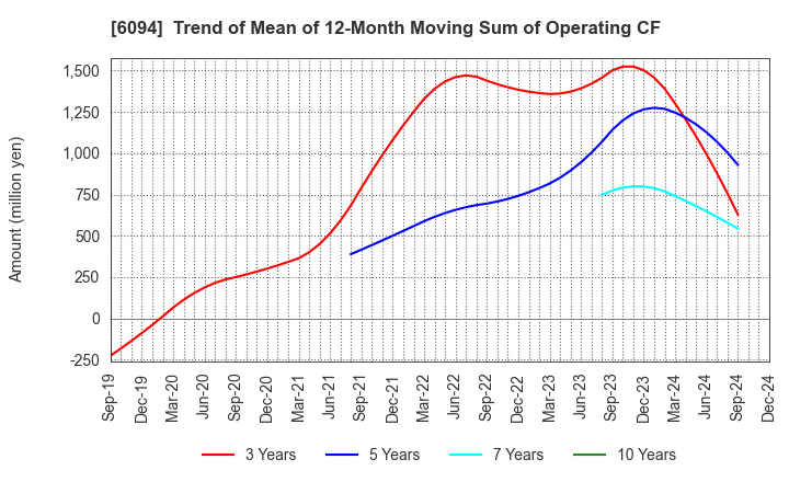 6094 FreakOut Holdings,inc.: Trend of Mean of 12-Month Moving Sum of Operating CF