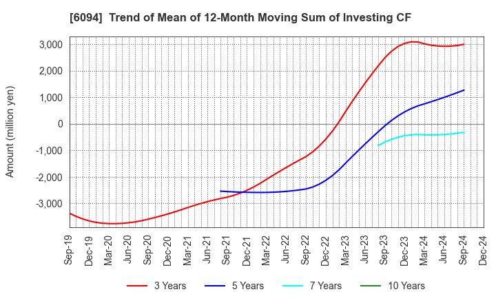 6094 FreakOut Holdings,inc.: Trend of Mean of 12-Month Moving Sum of Investing CF