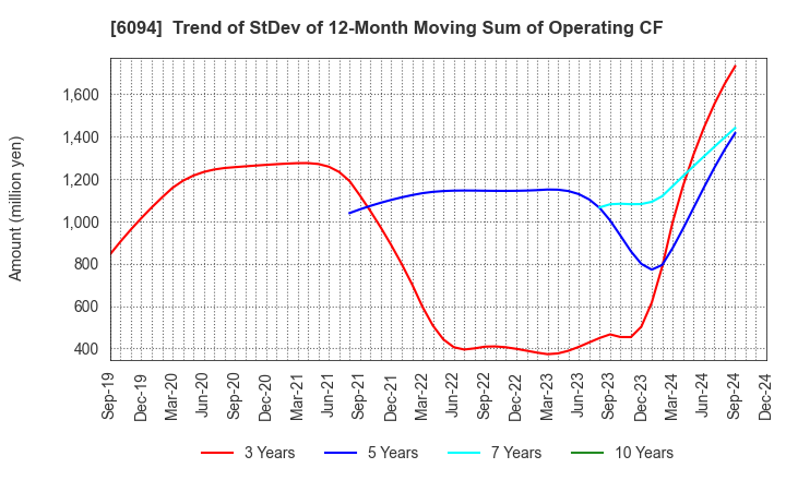 6094 FreakOut Holdings,inc.: Trend of StDev of 12-Month Moving Sum of Operating CF