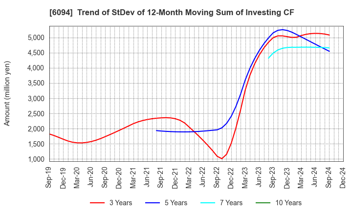 6094 FreakOut Holdings,inc.: Trend of StDev of 12-Month Moving Sum of Investing CF