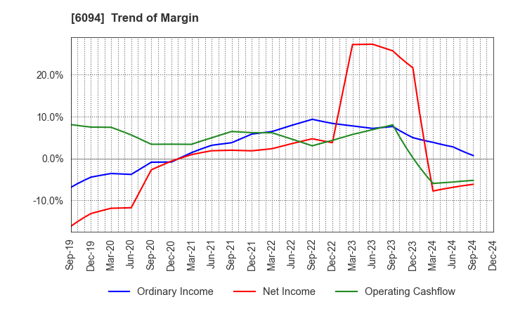 6094 FreakOut Holdings,inc.: Trend of Margin