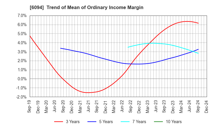 6094 FreakOut Holdings,inc.: Trend of Mean of Ordinary Income Margin