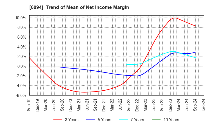 6094 FreakOut Holdings,inc.: Trend of Mean of Net Income Margin