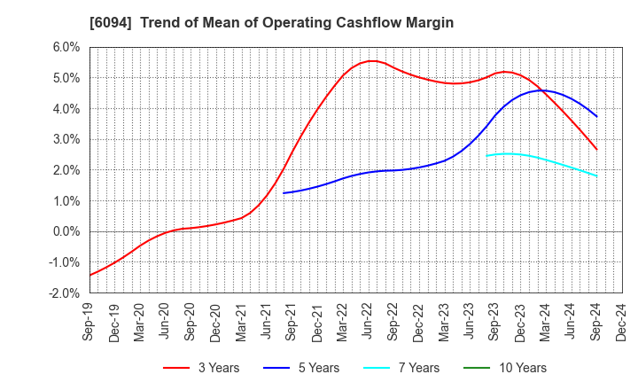 6094 FreakOut Holdings,inc.: Trend of Mean of Operating Cashflow Margin