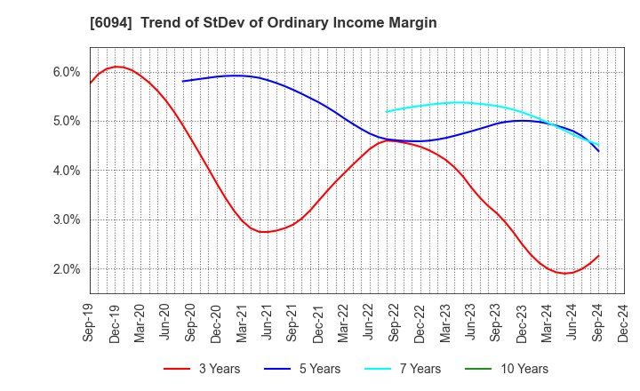 6094 FreakOut Holdings,inc.: Trend of StDev of Ordinary Income Margin