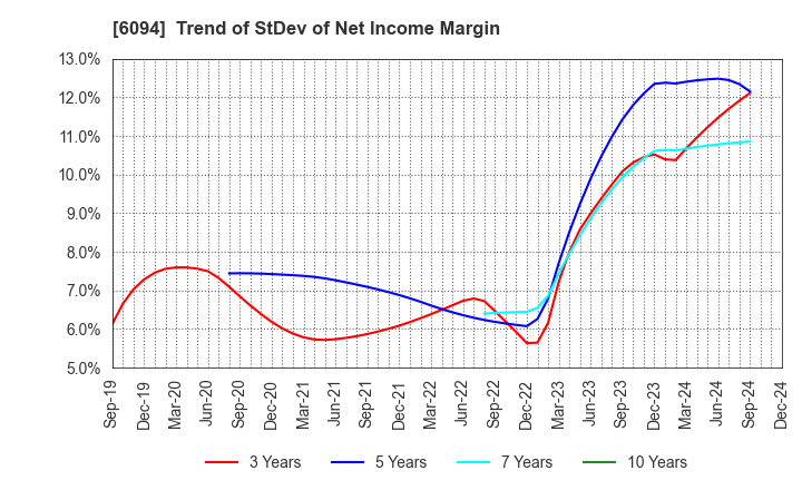 6094 FreakOut Holdings,inc.: Trend of StDev of Net Income Margin