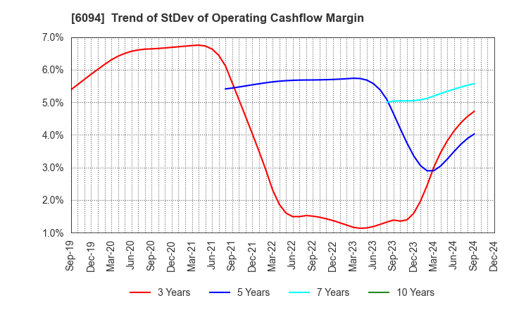 6094 FreakOut Holdings,inc.: Trend of StDev of Operating Cashflow Margin