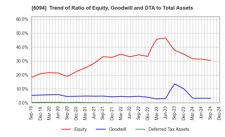 6094 FreakOut Holdings,inc.: Trend of Ratio of Equity, Goodwill and DTA to Total Assets