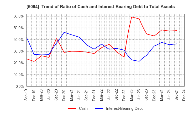 6094 FreakOut Holdings,inc.: Trend of Ratio of Cash and Interest-Bearing Debt to Total Assets