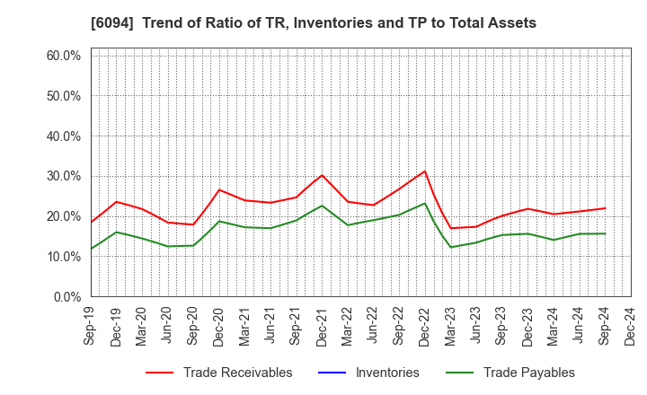 6094 FreakOut Holdings,inc.: Trend of Ratio of TR, Inventories and TP to Total Assets