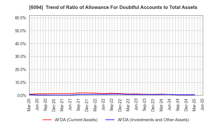 6094 FreakOut Holdings,inc.: Trend of Ratio of Allowance For Doubtful Accounts to Total Assets
