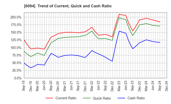 6094 FreakOut Holdings,inc.: Trend of Current, Quick and Cash Ratio