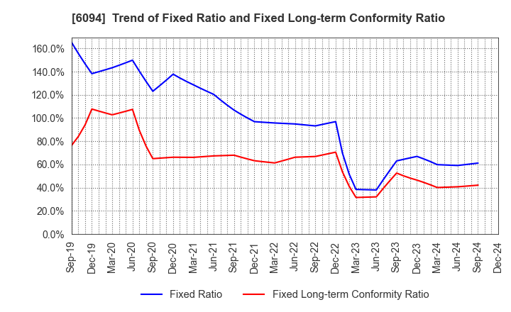 6094 FreakOut Holdings,inc.: Trend of Fixed Ratio and Fixed Long-term Conformity Ratio