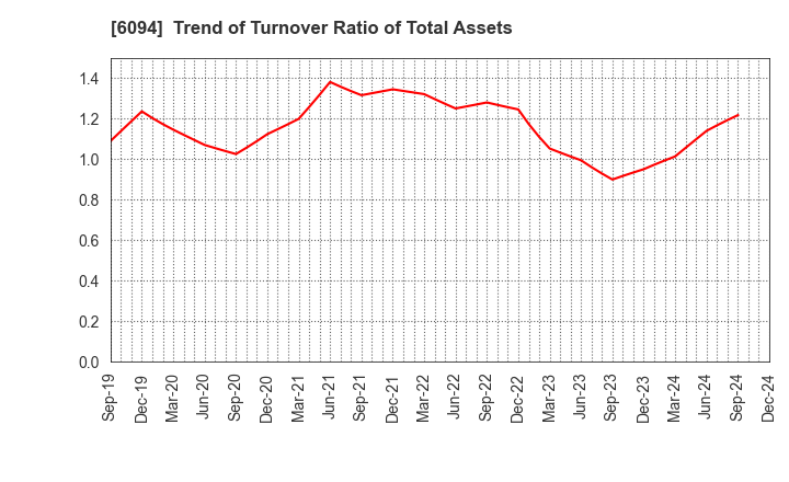 6094 FreakOut Holdings,inc.: Trend of Turnover Ratio of Total Assets