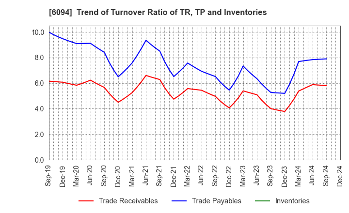 6094 FreakOut Holdings,inc.: Trend of Turnover Ratio of TR, TP and Inventories