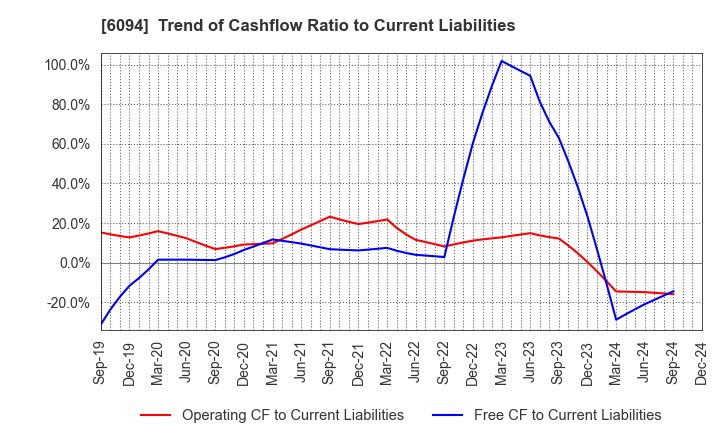 6094 FreakOut Holdings,inc.: Trend of Cashflow Ratio to Current Liabilities