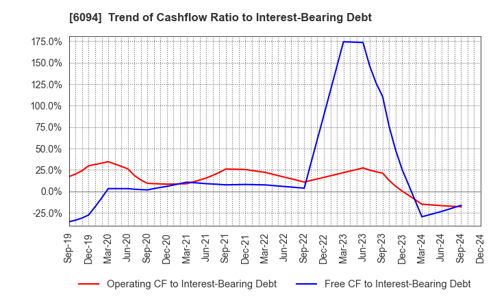 6094 FreakOut Holdings,inc.: Trend of Cashflow Ratio to Interest-Bearing Debt