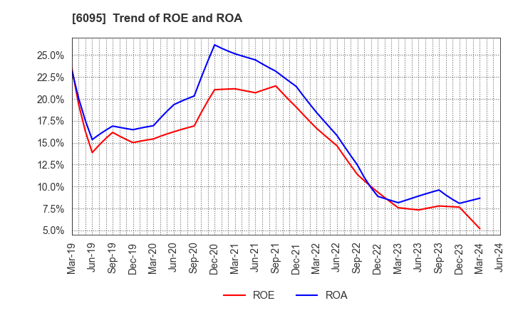 6095 MedPeer,Inc.: Trend of ROE and ROA