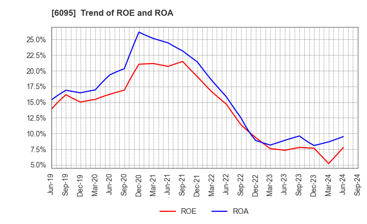 6095 MedPeer,Inc.: Trend of ROE and ROA