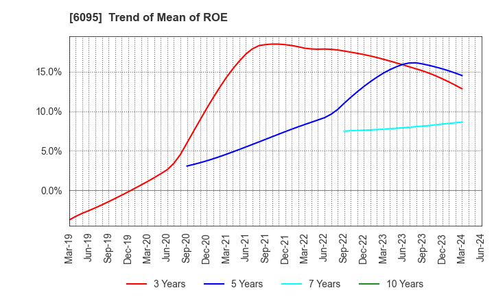 6095 MedPeer,Inc.: Trend of Mean of ROE
