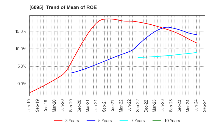 6095 MedPeer,Inc.: Trend of Mean of ROE