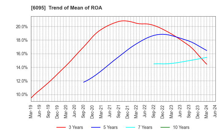 6095 MedPeer,Inc.: Trend of Mean of ROA
