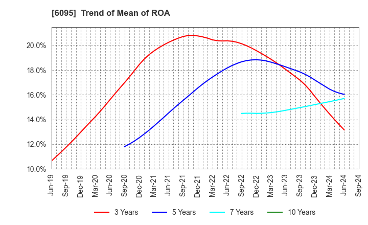 6095 MedPeer,Inc.: Trend of Mean of ROA