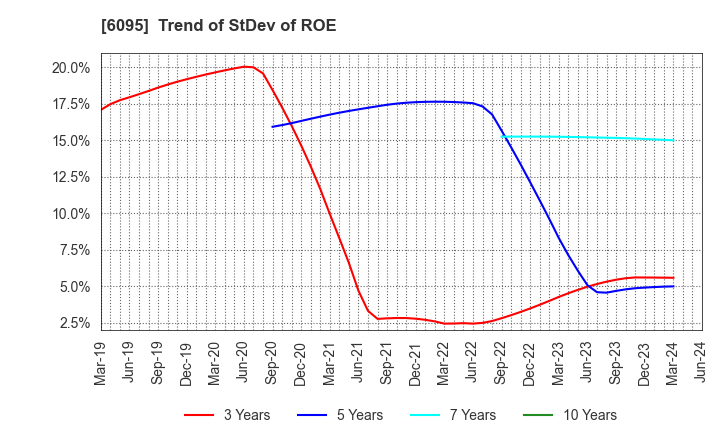 6095 MedPeer,Inc.: Trend of StDev of ROE